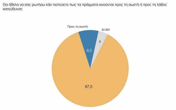 Δημοσκόπηση ΠΑΜΑΚ: Ανοίγει η ψαλίδα ΝΔ – ΣΥΡΙΖΑ και η Κωνσταντοπούλου πιο δημοφιλής από τον Τσίπρα