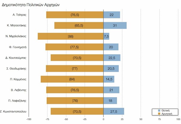 Δημοσκόπηση ΠΑΜΑΚ: Ανοίγει η ψαλίδα ΝΔ – ΣΥΡΙΖΑ και η Κωνσταντοπούλου πιο δημοφιλής από τον Τσίπρα