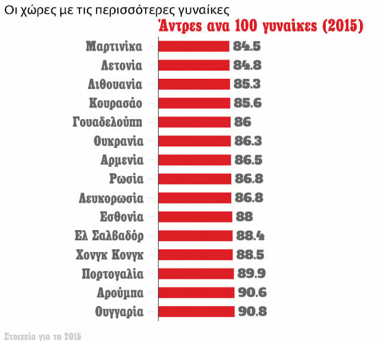 Ποιες χώρες έχουν τις περισσότερες γυναίκες