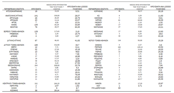 Κορωνοϊός - Χάρτης: Αύξηση των νέων κρουσμάτων σε Αττική και Θεσσαλονίκη - Σε ποιες περιοχές εντοπίζονται