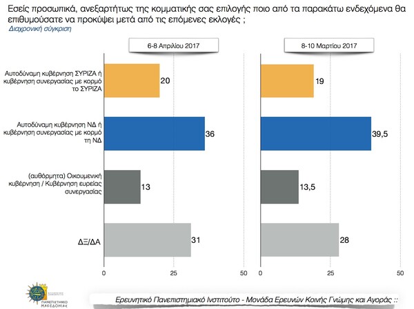 Δημοσκόπηση ΠΑΜΑΚ: Προβάδισμα 17,5% για τη ΝΔ έναντι του ΣΥΡΙΖΑ