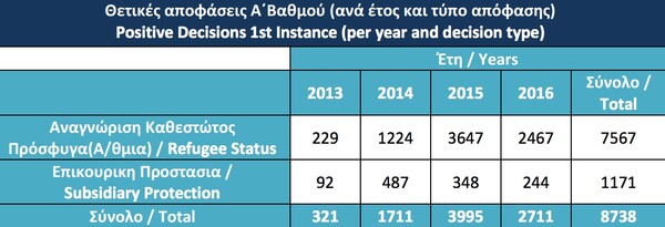 Υπ. Μεταναστευτικής Πολιτικής: Σε 21.200 πρόσφυγες έχει χορηγηθεί διεθνής προστασία μέχρι σήμερα