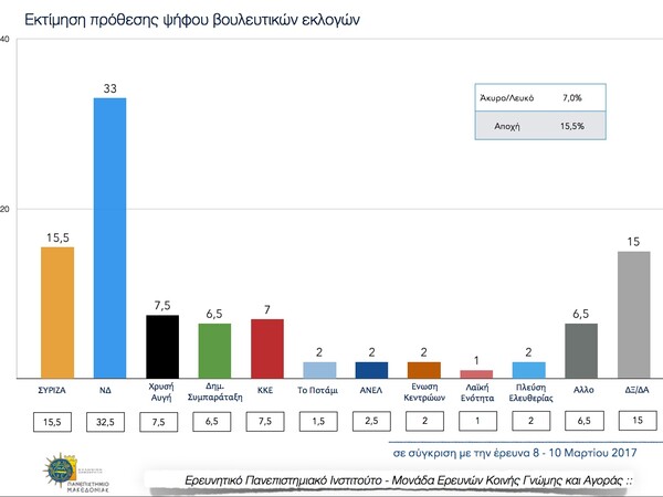 Δημοσκόπηση ΠΑΜΑΚ: Προβάδισμα 17,5% για τη ΝΔ έναντι του ΣΥΡΙΖΑ