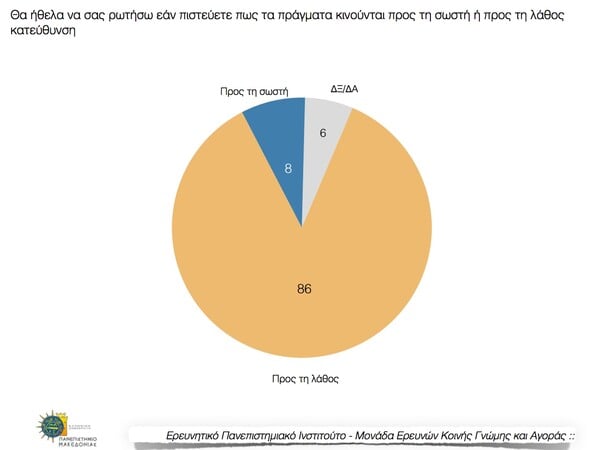 Δημοσκόπηση ΠΑΜΑΚ: Προβάδισμα 17,5% για τη ΝΔ έναντι του ΣΥΡΙΖΑ