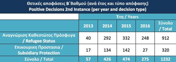 Υπ. Μεταναστευτικής Πολιτικής: Σε 21.200 πρόσφυγες έχει χορηγηθεί διεθνής προστασία μέχρι σήμερα