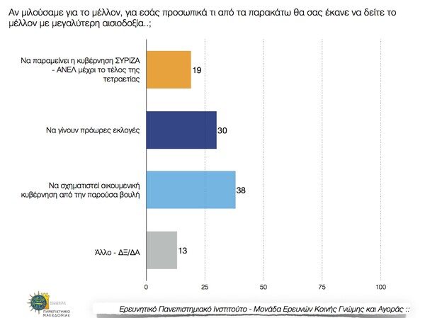 Δημοσκόπηση ΠΑΜΑΚ: Προβάδισμα 17,5% για τη ΝΔ έναντι του ΣΥΡΙΖΑ