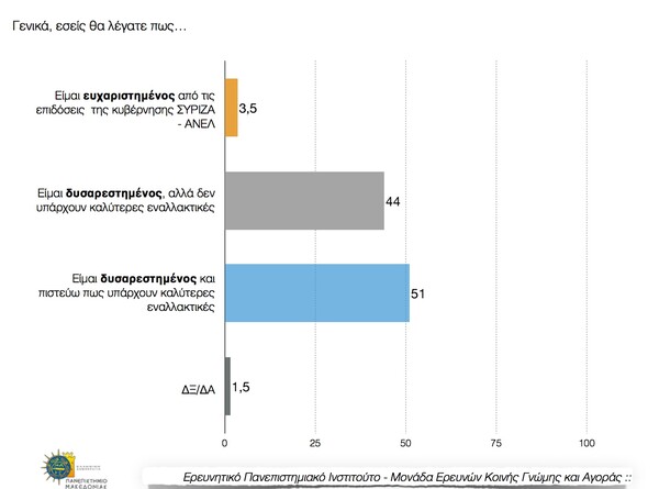 Δημοσκόπηση ΠΑΜΑΚ: Προβάδισμα 17,5% για τη ΝΔ έναντι του ΣΥΡΙΖΑ