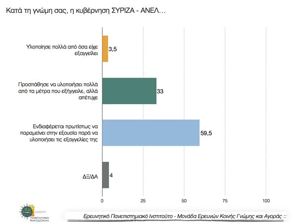 Δημοσκόπηση ΠΑΜΑΚ: Προβάδισμα 17,5% για τη ΝΔ έναντι του ΣΥΡΙΖΑ