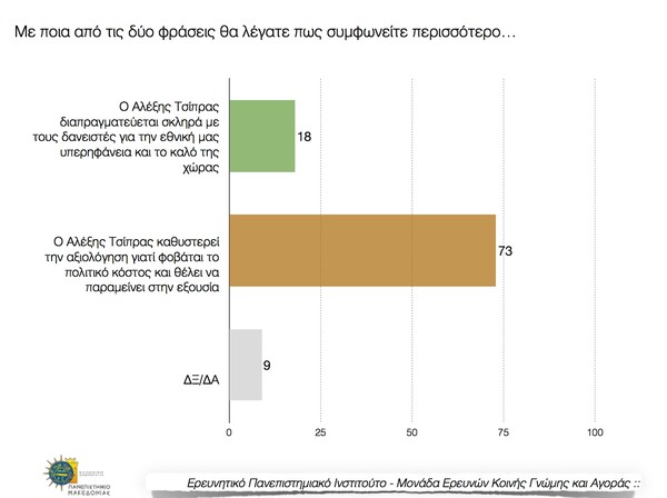 Δημοσκόπηση ΠΑΜΑΚ: Προβάδισμα 17,5% για τη ΝΔ έναντι του ΣΥΡΙΖΑ