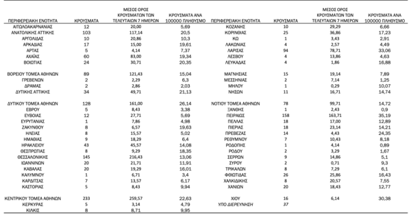 Κορωνοϊός - Ο χάρτης των νέων κρουσμάτων: 834 στην Αττική, 145 στη Θεσσαλονίκη