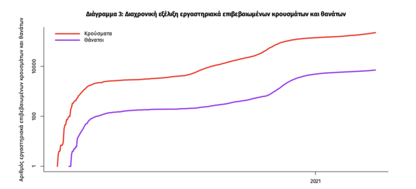 Κορωνοϊός: 1.626 κρούσματα και 53 νεκροί σε 24 ώρες - Στους 564 οι διασωληνωμένοι