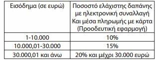 Ποιες δαπάνες με πλαστικό χρήμα «χτίζουν» το αφορολόγητο - Ποιοι εξαιρούνται