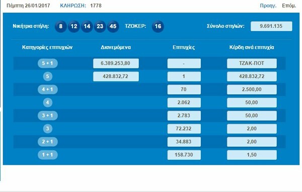 Τζόκερ: Oι τυχεροί αριθμοί για τα 6,3 εκατ. ευρώ του τζακ ποτ