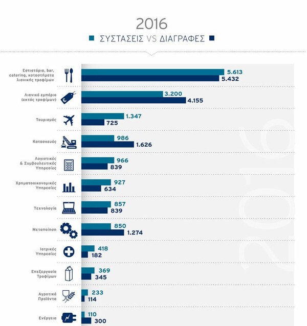 Ελληνική επιχειρηματικότητα σε αριθμούς: Έκλεισαν εργοστάσια - Άνοιξαν μπαρ, σουβλατζίδικα και καφέ