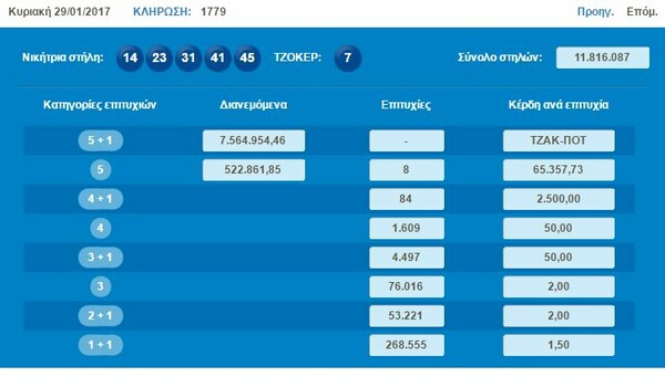 Τζόκερ: Οι τυχεροί αριθμοί για τα 7,5 εκατομμύρια ευρώ του τζακ ποτ