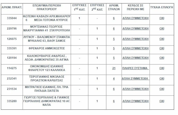 Τζόκερ: Στην Κύπρο παίχτηκε το δελτίο των 16 εκατ. ευρώ - Κόστισε μόνο τρία ευρώ