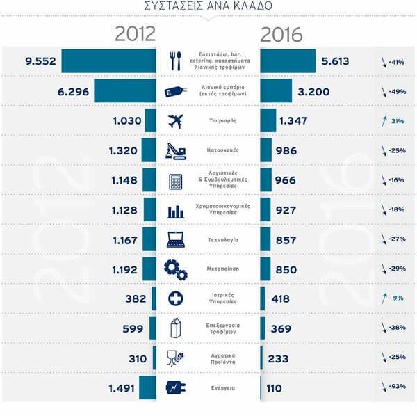 Ελληνική επιχειρηματικότητα σε αριθμούς: Έκλεισαν εργοστάσια - Άνοιξαν μπαρ, σουβλατζίδικα και καφέ