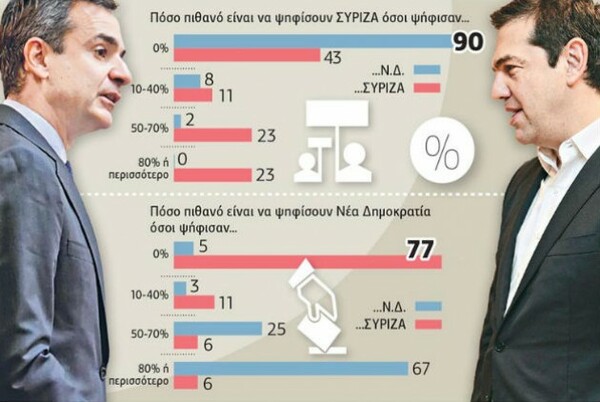 Δημοσκόπηση Prorata: Στο 14% η διαφορά ΝΔ-ΣΥΡΙΖΑ