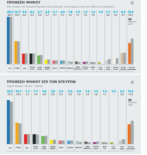 Δημοσκόπηση Marc: Μεγάλο προβάδισμα της ΝΔ - Κακή η συμφωνία