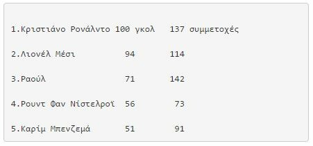 Ο Ρονάλντο έγινε και στο Champions League ο πρώτος που έφτασε τα 100 γκολ