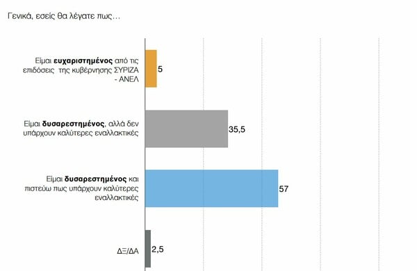 Δημοσκόπηση ΠΑΜΑΚ: Μόνο το 5% είναι ευχαριστημένο με τους ΣΥΡΙΖΑ-ΑΝΕΛ