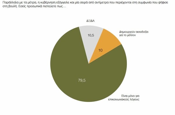 Δημοσκόπηση ΠΑΜΑΚ: Μόνο το 5% είναι ευχαριστημένο με τους ΣΥΡΙΖΑ-ΑΝΕΛ