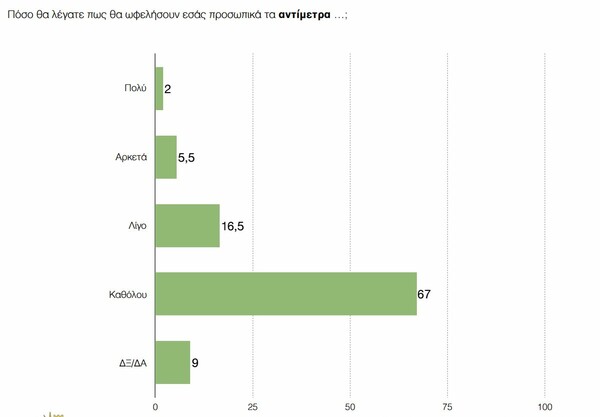 Δημοσκόπηση ΠΑΜΑΚ: Μόνο το 5% είναι ευχαριστημένο με τους ΣΥΡΙΖΑ-ΑΝΕΛ