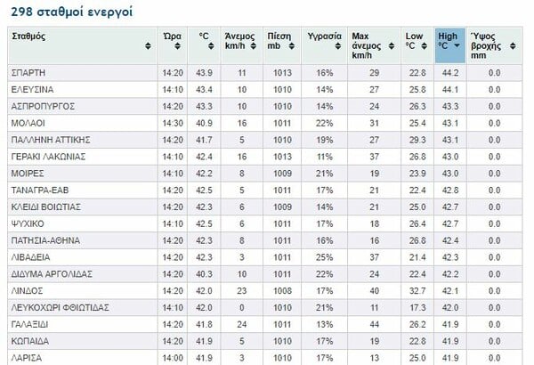 Κορυφώνεται ο καύσωνας: Στους 44 βαθμούς η θερμοκρασία σε Σπάρτη και Ελευσίνα