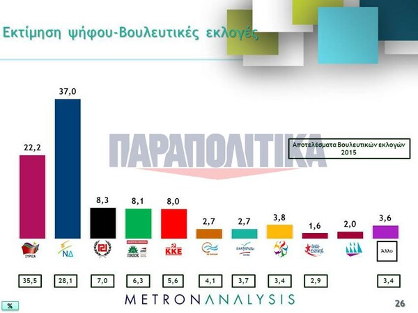 Δημοσκόπηση Μetron Analysis: Ισχυρό προβάδισμα ΝΔ με ποσοστά πιθανής αυτοδυναμίας