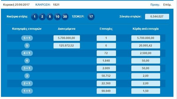 Τζόκερ - Οι τυχεροί αριθμοί για τα 5,7 εκατομμύρια ευρώ