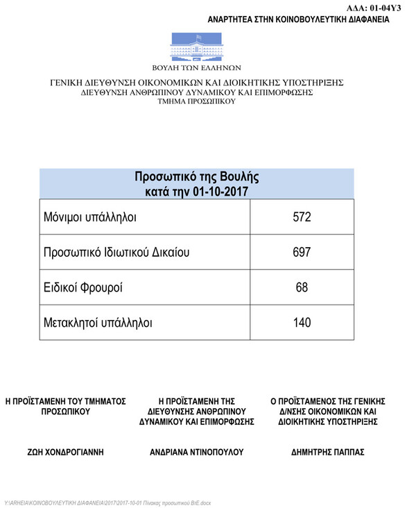 Πάνω από 2.000 οι υπάλληλοι της Βουλής σύμφωνα με στοιχεία της Διαύγειας