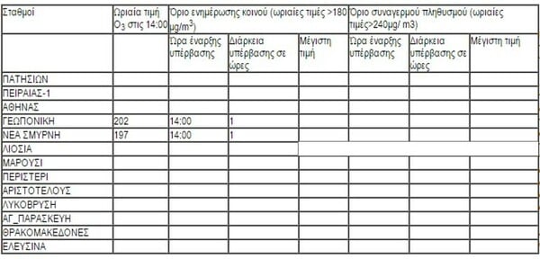 Ξεπέρασαν και σήμερα το όριο οι τιμές του όζοντος στην Αττική