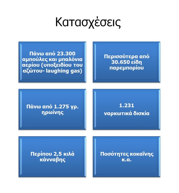 Ναρκωτικά, όπλα, βιασμοί και 1550 συλλήψεις σε Λαγανά, Κάβο και Χερσόνησο Ηρακλείου