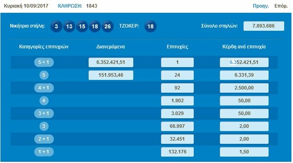 Τζόκερ: Οι τυχεροί αριθμοί για τα 6,3 εκατομμύρια ευρώ