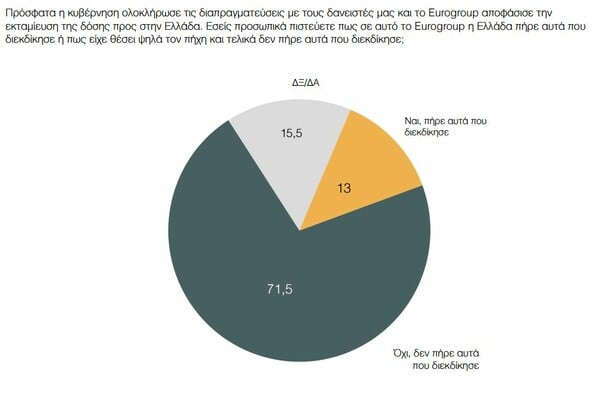 Δημοσκόπηση ΠΑΜΑΚ: Μπροστά με 18 μονάδες η Νέα Δημοκρατία