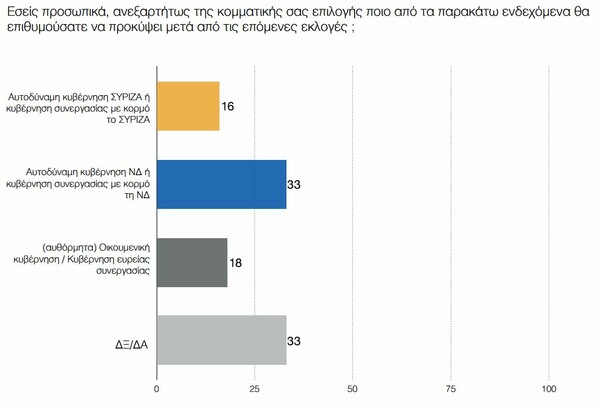 Δημοσκόπηση ΠΑΜΑΚ: Μπροστά με 18 μονάδες η Νέα Δημοκρατία