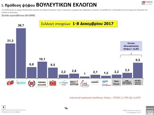 Δημοσκόπηση MRB: Προβάδισμα 9,4 μονάδων της ΝΔ έναντι του ΣΥΡΙΖΑ - Καταλληλότερος πρωθυπουργός ο «Κανένας»