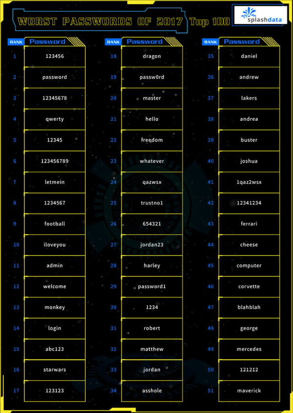 Αυτά είναι τα χειρότερα (και πιο εύκολα) passwords του 2017