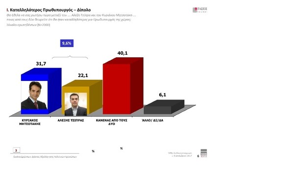 Δημοσκόπηση MRB: Προβάδισμα 9,4 μονάδων της ΝΔ έναντι του ΣΥΡΙΖΑ - Καταλληλότερος πρωθυπουργός ο «Κανένας»