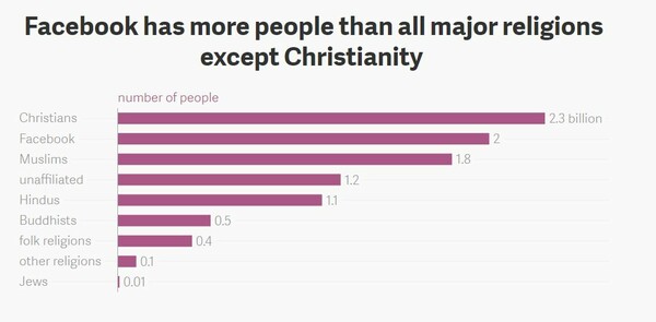 Τι θα συνέβαινε αν το Facebook ήταν θρησκεία