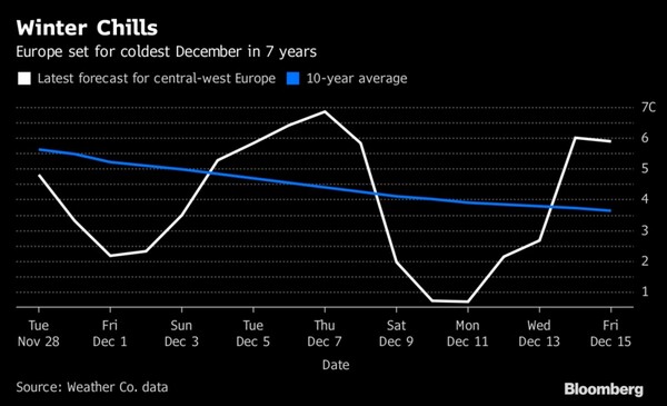 Bloomberg: Έρχεται ο πιο ψυχρός Δεκέμβριος των τελευταίων επτά ετών για την Ευρώπη