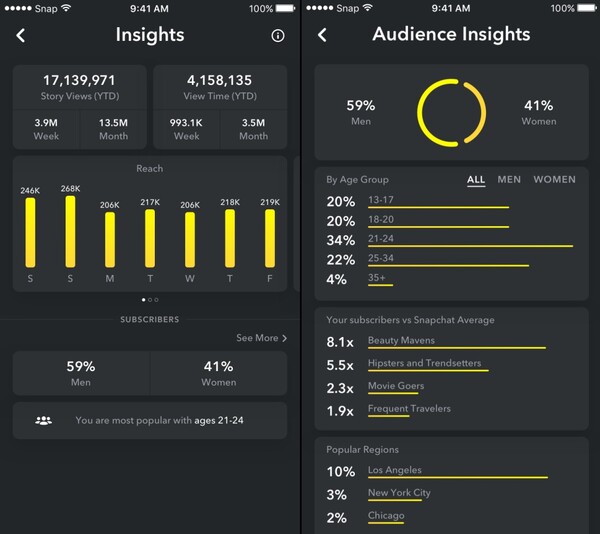Snapchat: Παραχωρεί πλέον στους δημιουργούς δεδομένα και αναλυτικά στοιχεία