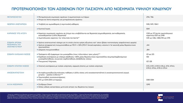 Εμβολιασμός: Στις 19/3 ανοίγει η πλατφόρμα για τα άτομα υψηλού κινδύνου- Πότε ακολουθούν οι επόμενες ηλικιακές ομάδες