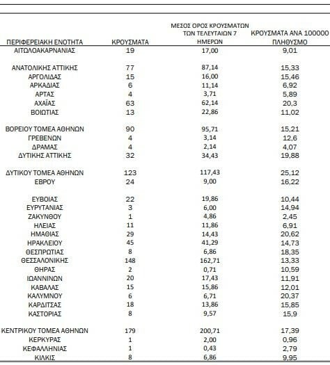 Κορωνοϊός: Ο «χάρτης» των 1.533 κρουσμάτων - 666 στην Αττική, 148 στη Θεσσαλονίκη, 63 στην Αχαΐα 