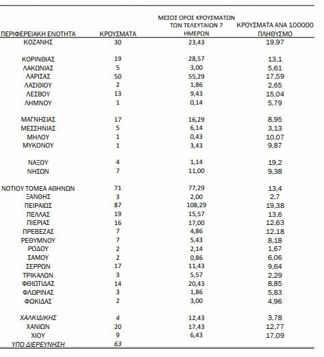 Κορωνοϊός: Ο «χάρτης» των 1.533 κρουσμάτων - 666 στην Αττική, 148 στη Θεσσαλονίκη, 63 στην Αχαΐα 