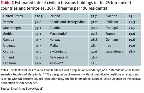 Τι δείχνει έρευνα για την οπλοκατοχή παγκοσμίως - Πόσα όπλα έχουν στην κατοχή τους οι Έλληνες