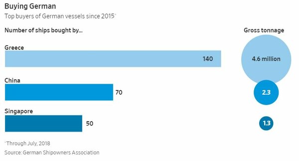 WSJ: Έλληνες πλοιοκτήτες αγοράζουν μαζικά πλοία από την Γερμανία