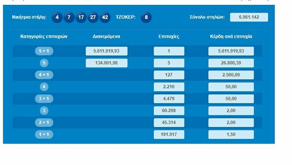 Τζόκερ: Ένα υπερτυχερός μόλις κέρδισε 5,6 εκατομμύρια - Οι αριθμοί της κλήρωσης