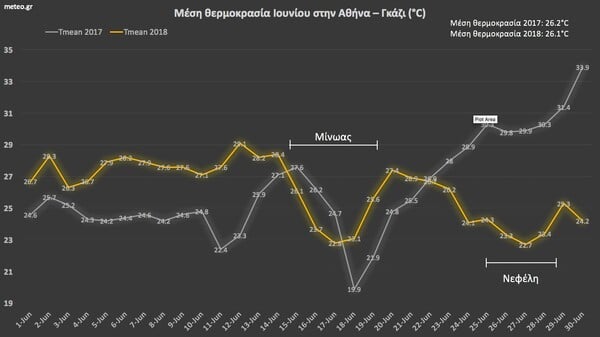 H κακοκαιρία του Ιουνίου - Στην Ελλάδα οι περισσότεροι ανεμοστρόβιλοι και οι θερμοκρασίες της Αθήνας