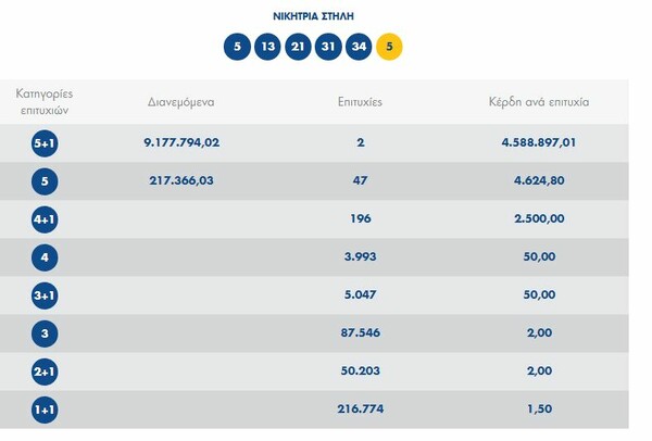 Δύο υπερτυχεροί στο Τζόκερ κερδίζουν από 4,5 εκατ ευρώ